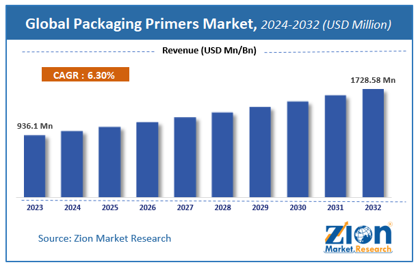 Packaging Primers Market Size, Share, Growth & Forecast 2032