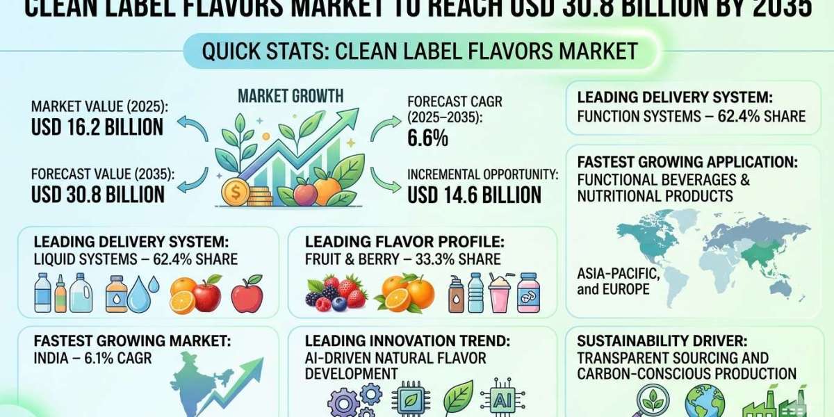 Clean Label Flavors Market to Reach USD 30.8 Billion by 2035