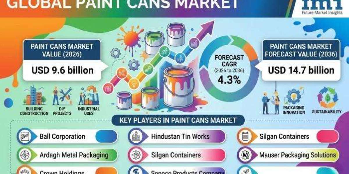 Paint Cans Market : Global Industry Analysis, Size, Share, Growth, Trends And Forecast 2026 to 2036