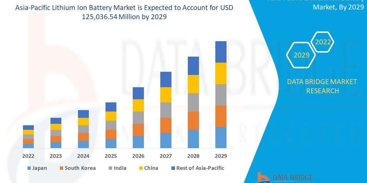 Asia-Pacific Lithium Ion Battery Market: Size, Share and Forecast by 2029
