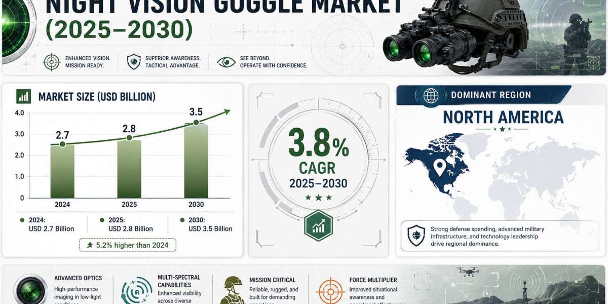 Night Vision Goggle Market Outlook to Reach USD 3.5 Billion by 2030 as Security Applications Expand