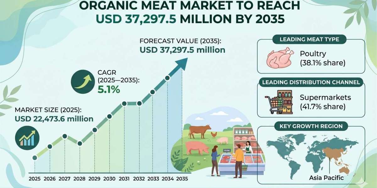 Organic Meat Market to Reach USD 37,297.5 Million by 2035