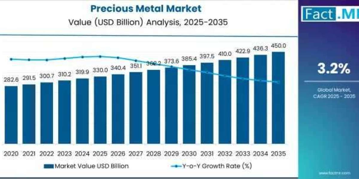 Global Precious Metals Sector Poised for Strong Expansion, Reaching USD 466.65 Billion by 2036