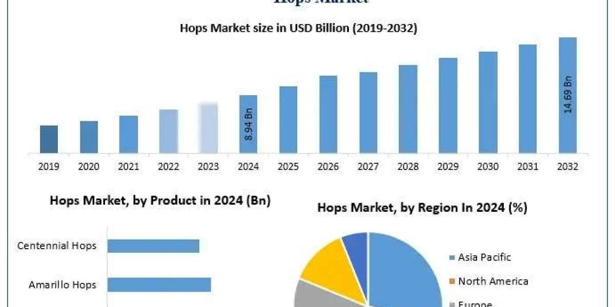 Global Hops Market Size, Share & Growth Analysis: Emerging Opportunities Through 2030