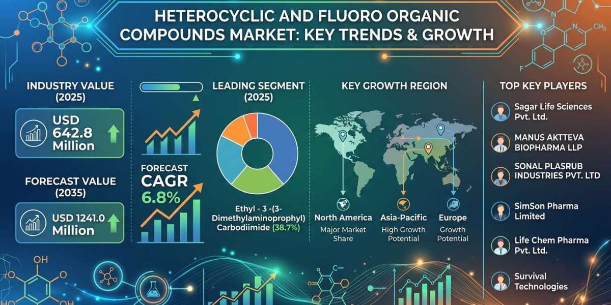 Heterocyclic and Fluoro Organic Compounds Market Forecast 2025–2035: Market Expansion Driven by Specialty Applications