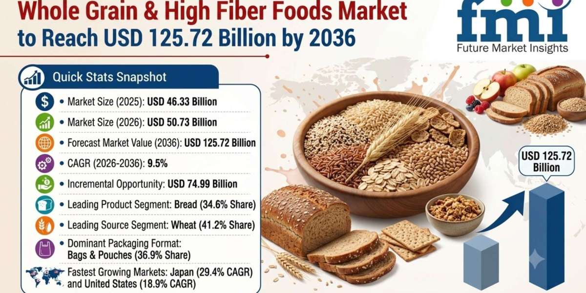Whole Grain & High Fiber Foods Market to Reach USD 125.72 Billion by 2036