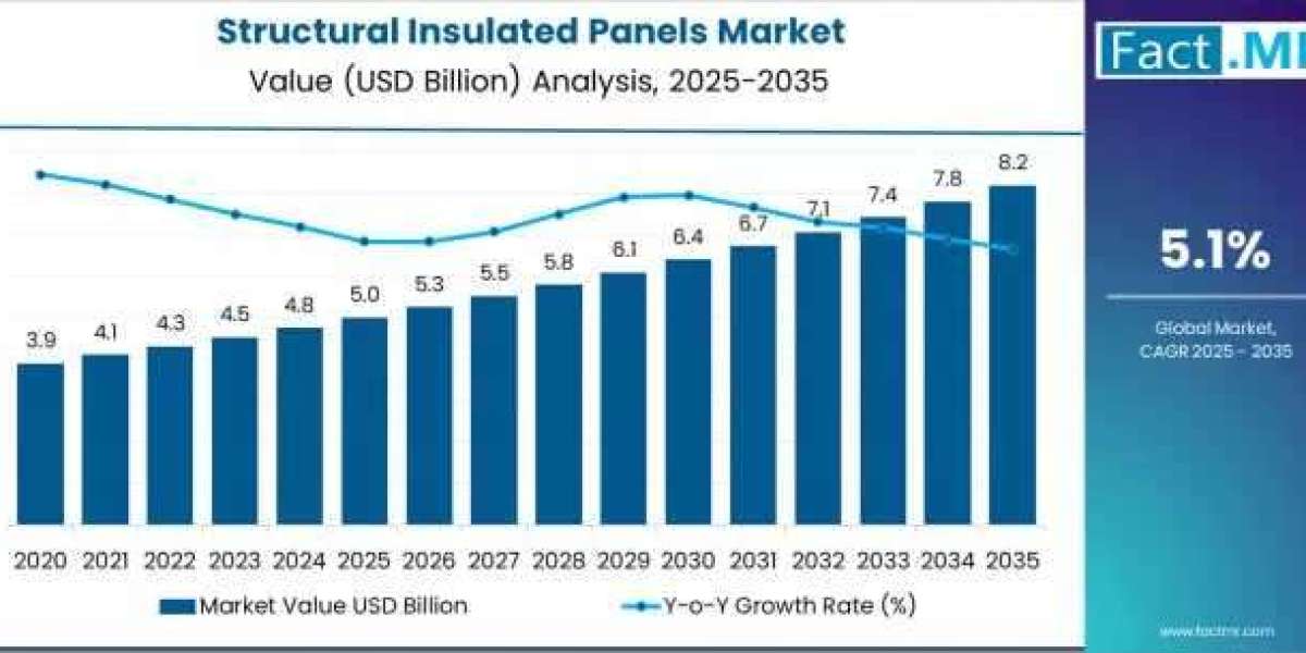 Structural Insulated Panels Market to Witness Robust Growth with Increasing Adoption in Residential and Commercial Proje