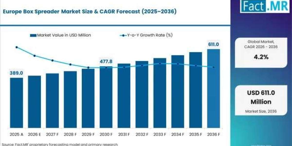 Europe Box Spreader Market Fueled by Regulatory Compliance