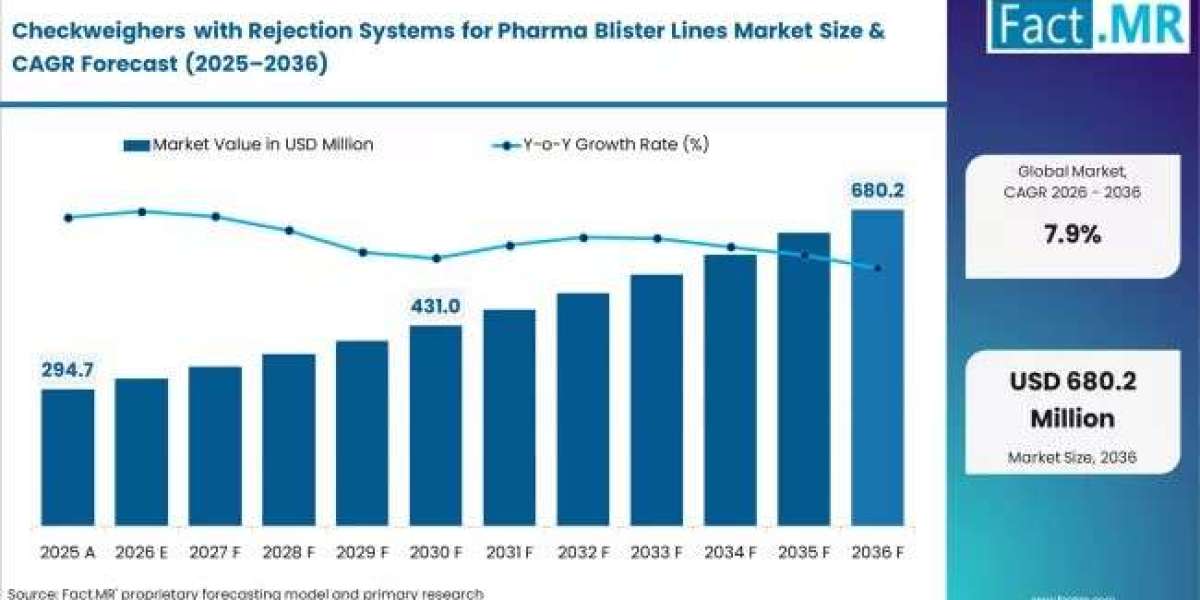 Blister Pack Verification Systems Market Shows Robust Growth