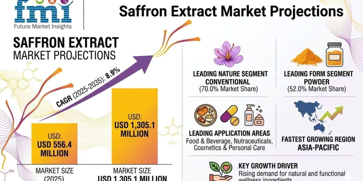 Saffron Extract Market to Reach USD 1,305.1 Million by 2035