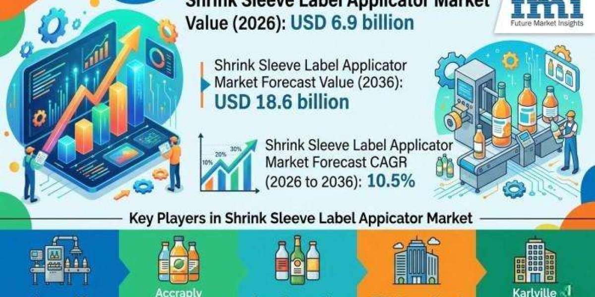 Shrink Sleeve Label Applicator Market adoption increases within premium personal care manufacturing plants