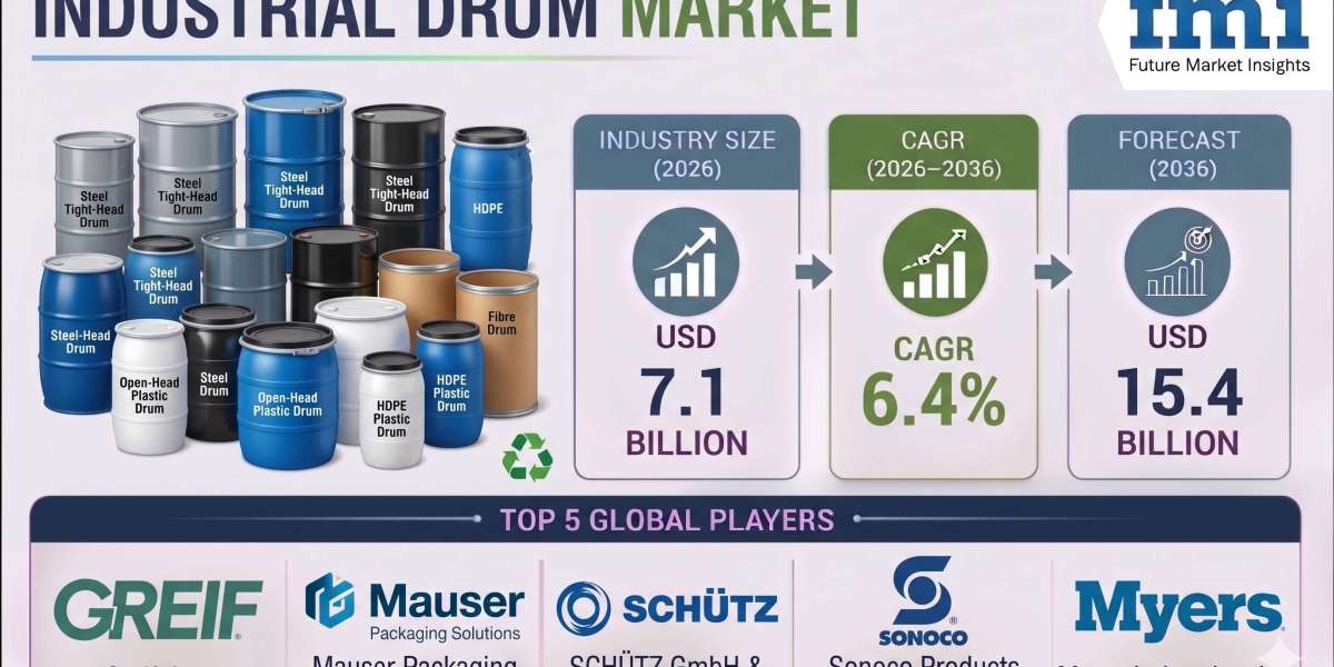 Industrial Drums Market Registering a CAGR of 6.4% Through 2036 | Growth in Oil and Lubricant Transportation Supports Ex