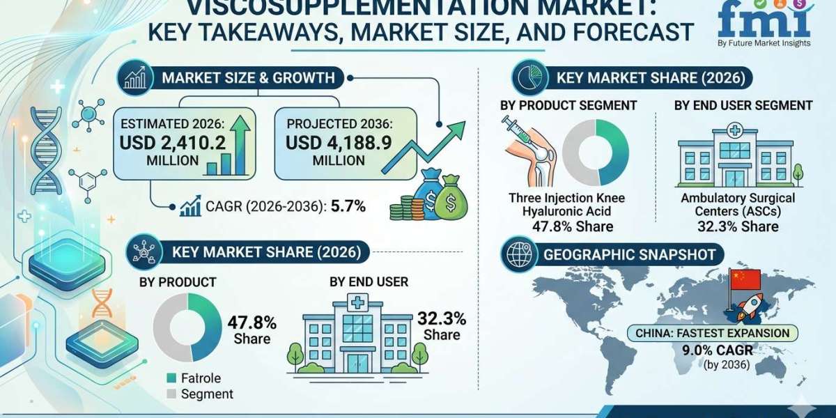 Global Viscosupplementation Market Forecast 2026–2036: Market Expansion Driven by Rising Osteoarthritis Burden