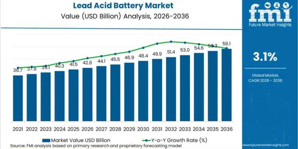 Lead Acid Battery Market Growth to USD 58.2 Billion by 2036