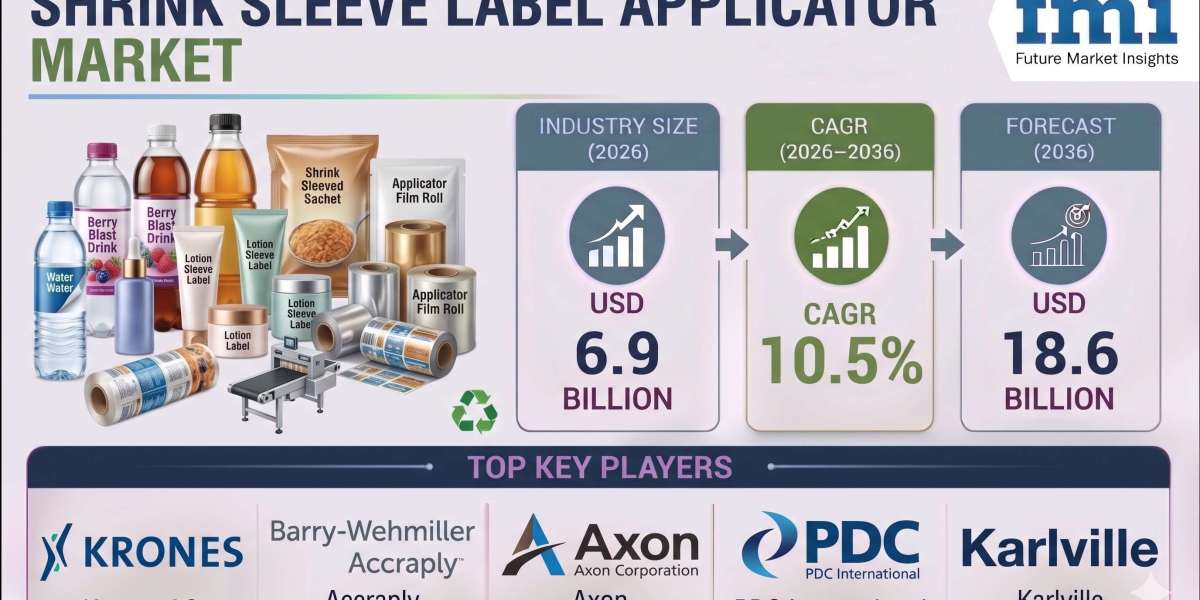 Shrink Sleeve Label Applicator Market to Reach USD 18.6 Billion by 2036 | Rising Adoption of Automated Labeling Technolo