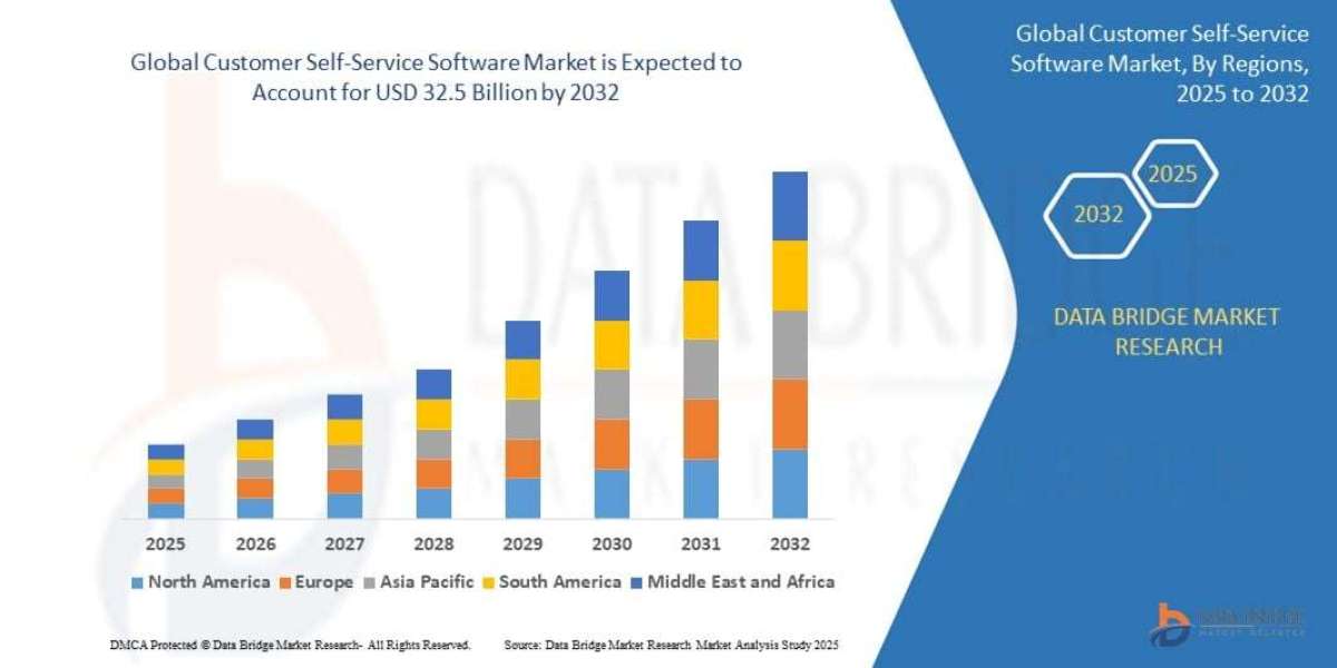 Customer Self-Service Software Market Growth, Digital Customer Experience Trends and Forecast