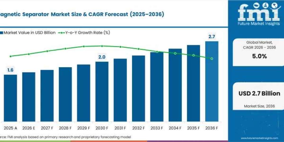 Magnetic Separator Market Growth to USD 2.40 billion by 2036