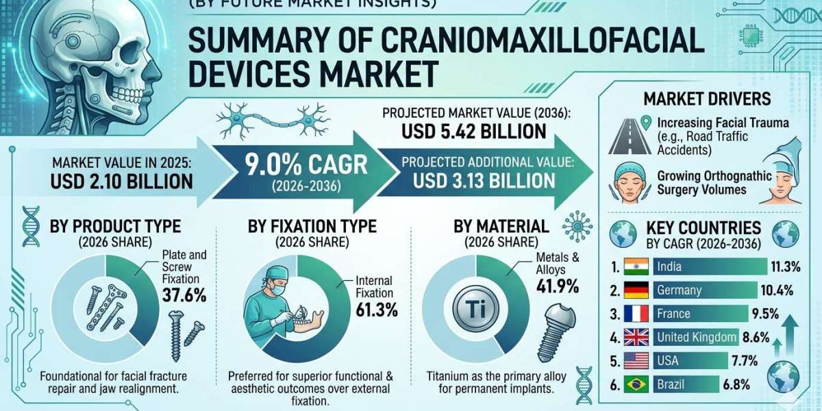 Global Craniomaxillofacial Devices Market Forecast 2026–2036: Market Expansion Driven by Technical Innovations