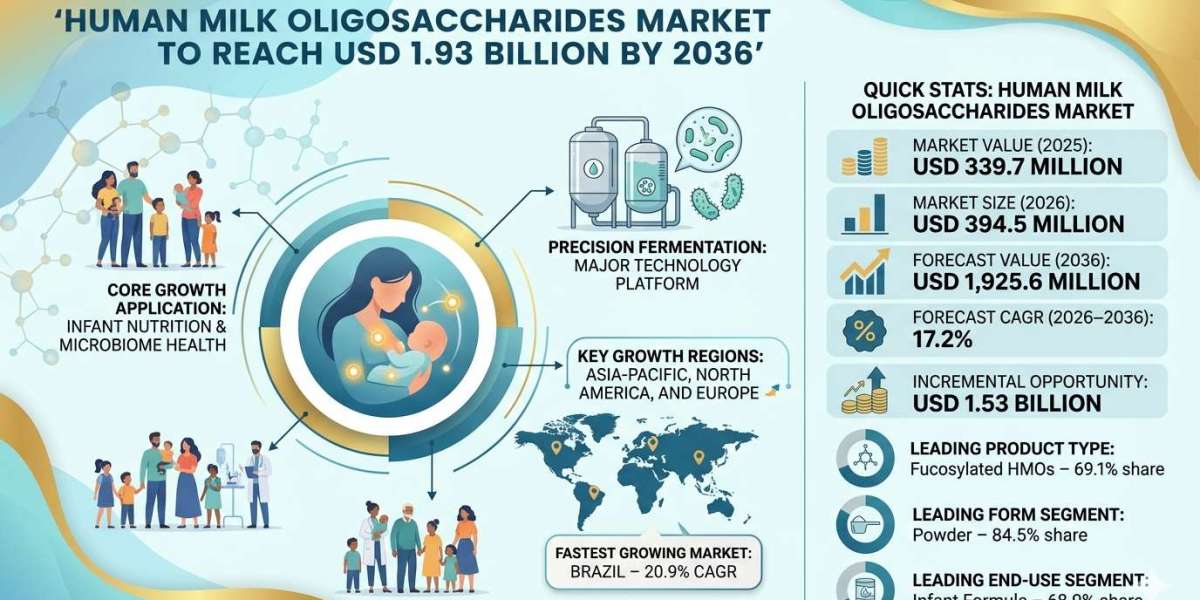 Human Milk Oligosaccharides Market to Reach USD 1.93 Billion by 2036