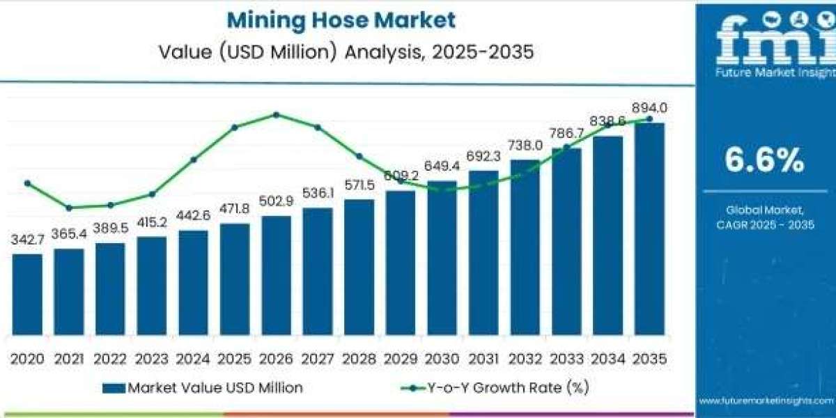 Mining Hose Market toward USD 894 Million by 2035