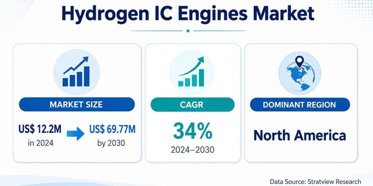 Hydrogen IC Engines Market Outlook to Reach US$ 69.77 Million by 2030 as Existing Engine Platforms Adapt