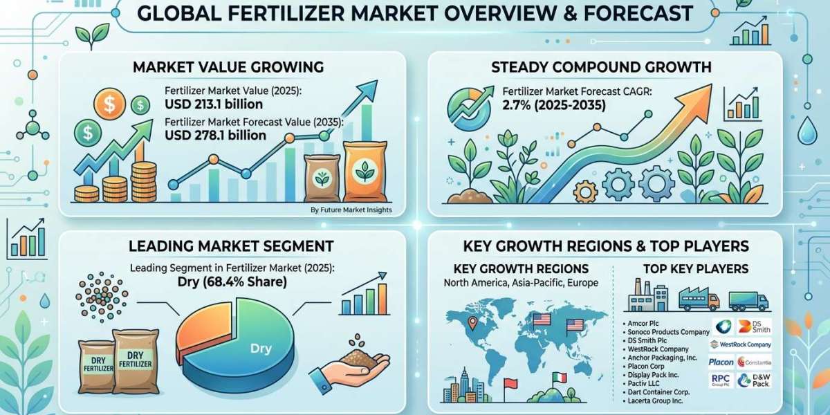 Global Fertilizer Market Forecast 2025–2035: Market Expansion Driven by Food Production Demands and Sustainable Agricult