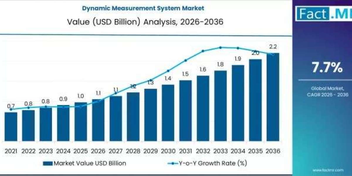 Aerospace Sector Accelerates Dynamic Measurement System Market Demand