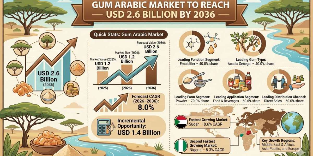 Gum Arabic Market to Reach USD 2.6 Billion by 2036