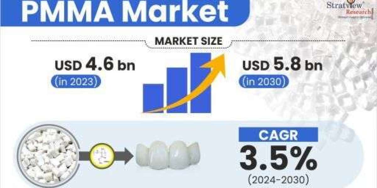 PMMA Market Size Outlook Signals USD 5.8 Billion Opportunity by 2030