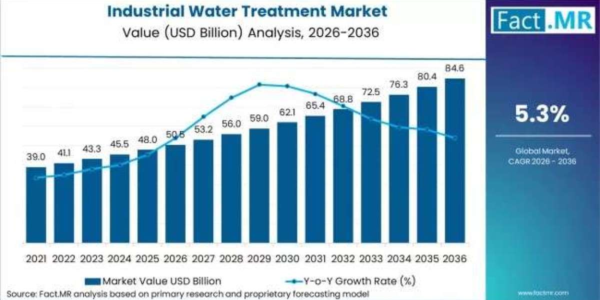 Industrial Water Treatment Market to Reach USD 84.6 Billion by 2036 Amid Rising Demand for Sustainable Water Management