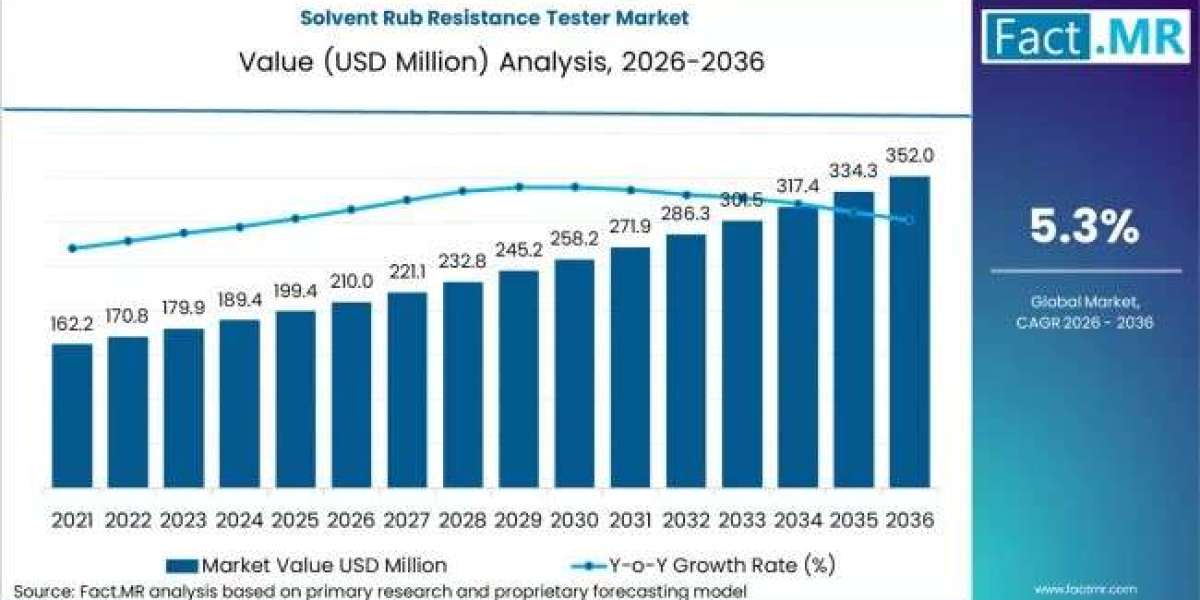Global Solvent Rub Resistance Tester Market Led by BYK, Taber with North America Driving Testing Growth