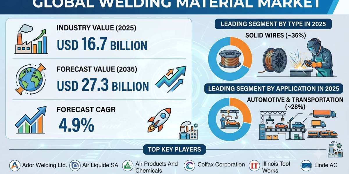 Global Welding Materials Market Forecast 2025–2035: Industrial Automation and Infrastructure Surges Accelerate Market