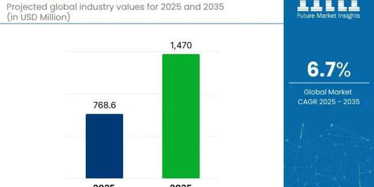 Weft Sensors Market Growth to USD 1,470 million by 2035