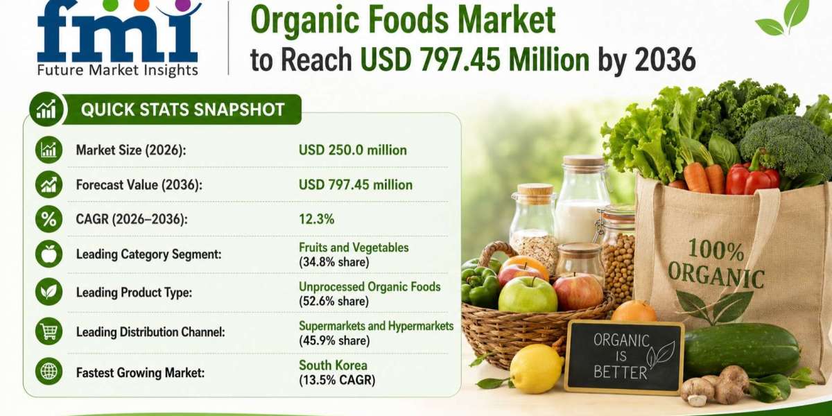 Organic Foods Market to Reach USD 797.45 Million by 2036