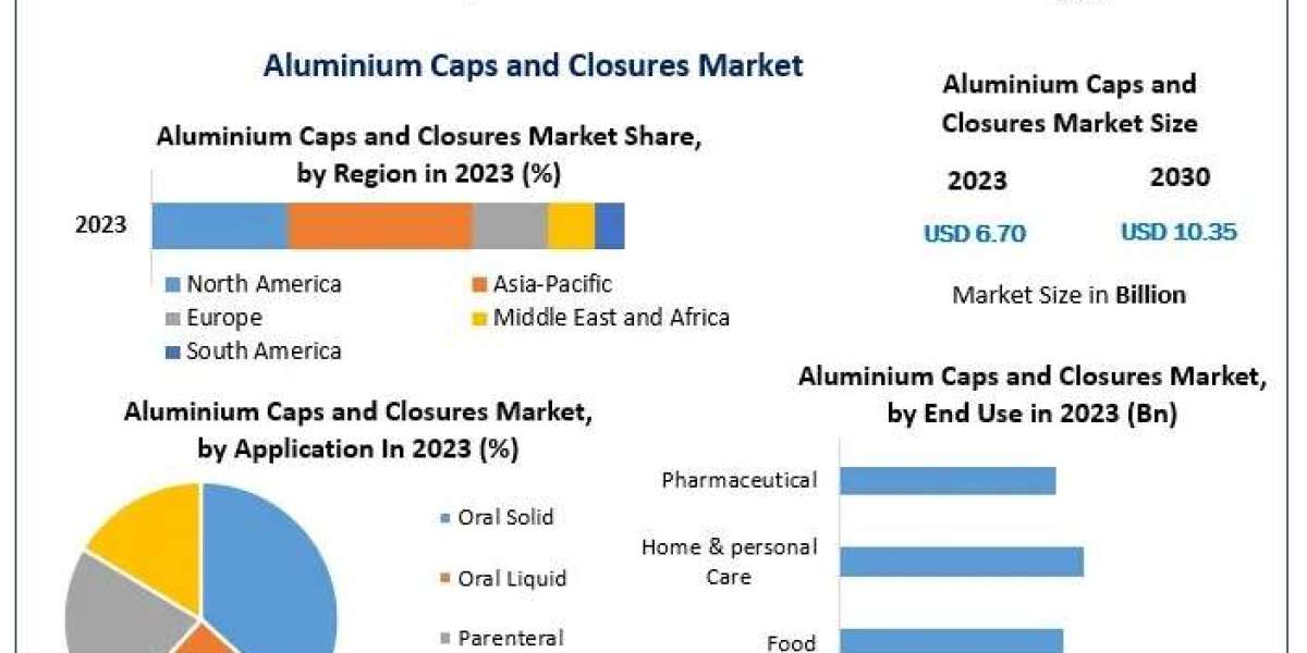 Aluminium Caps and Closures Market Forecast 2030: Sustainable Packaging Drives 6.4% CAGR Growth