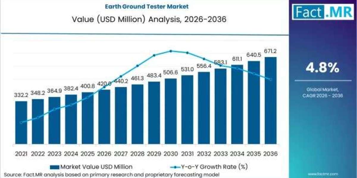 Earth Ground Tester Market to Reach USD 671 Million by 2036 as Electrical Safety Standards Strengthen Worldwide