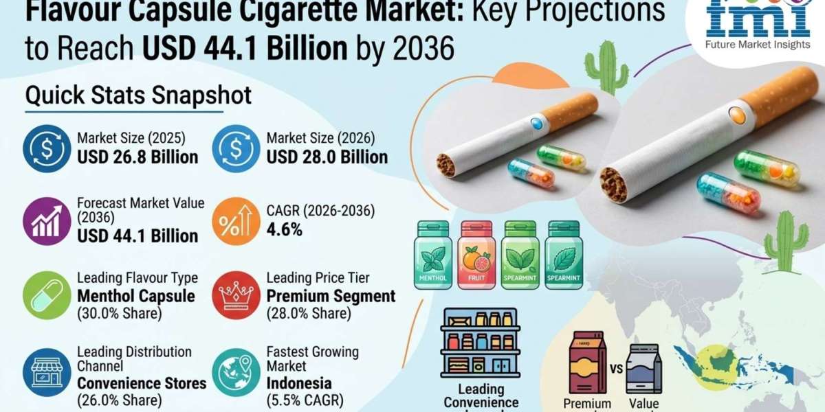Flavour Capsule Cigarette Market to Reach USD 44.1 Billion by 2036