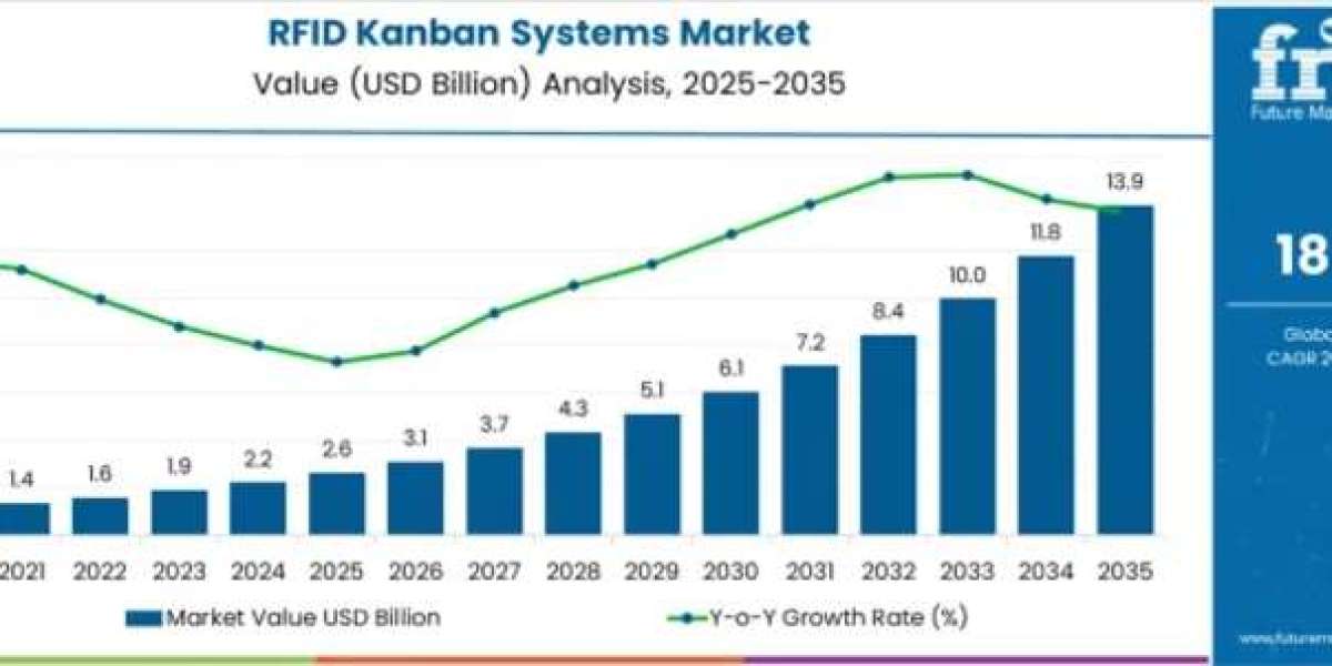 RFID Kanban Systems Market toward USD 13.9 Billion by 2035