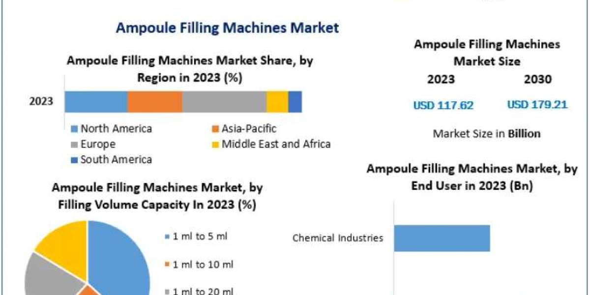 Ampoule Filling Machines Market Growth Fueled by Rising Demand for Sterile Drug Packaging