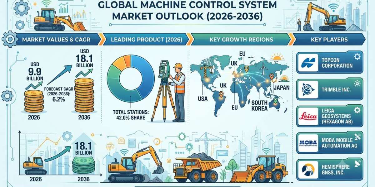 Global Machine Control System Market Forecast 2026–2036: Market Expansion Driven by Infrastructure Modernization