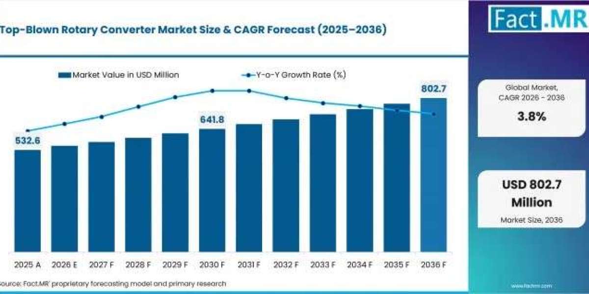 Sustainable Smelting Solutions Fuel TBRC Market Growth