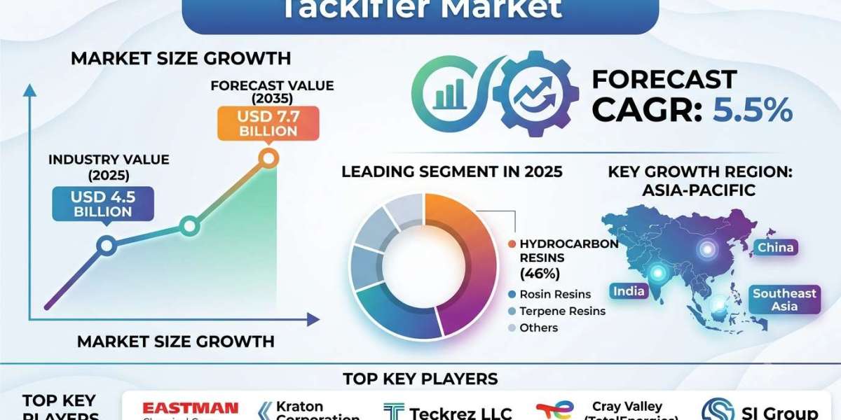 Global Tackifier Market Forecast 2026–2035: Market Expansion Driven by Industrial Adhesives and Bio-Based Innovations