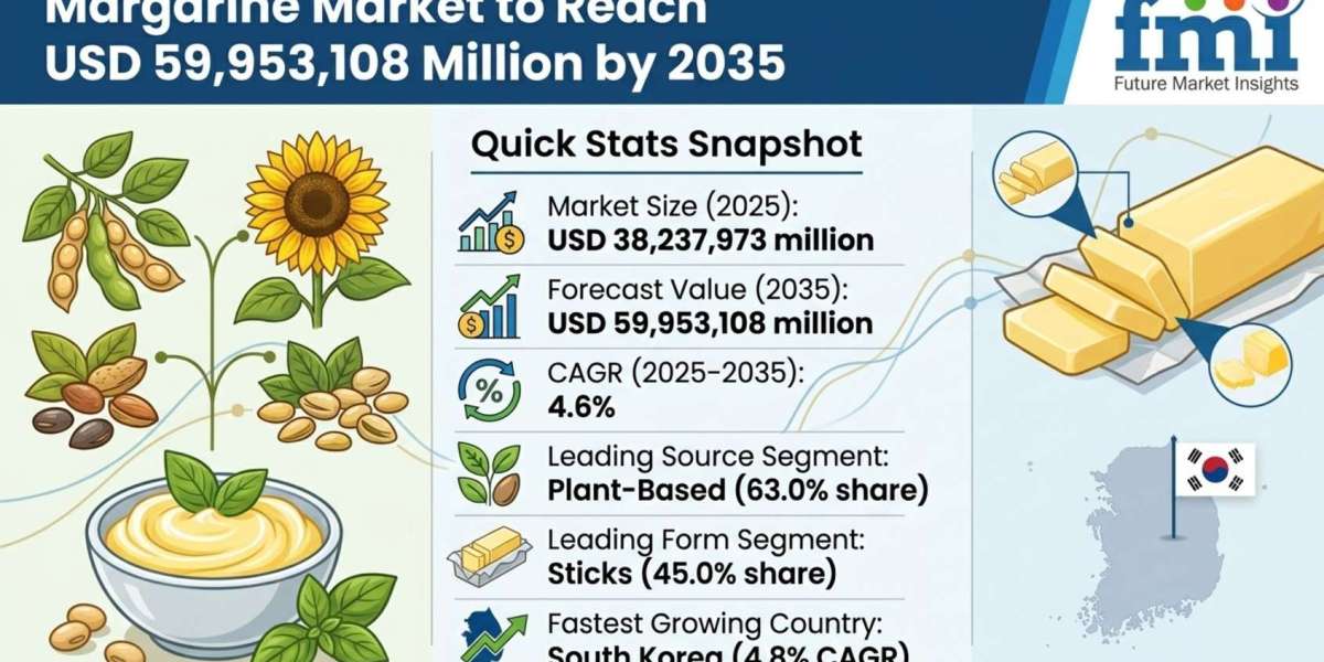 Margarine Market to Reach USD 59,953,108 Million by 2035