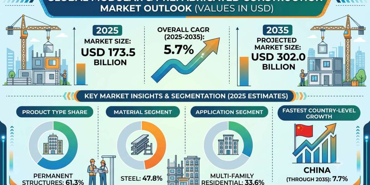 Global Modular and Prefabricated Construction Market Forecast 2025–2035: Market Expansion Driven by Labor Shortages