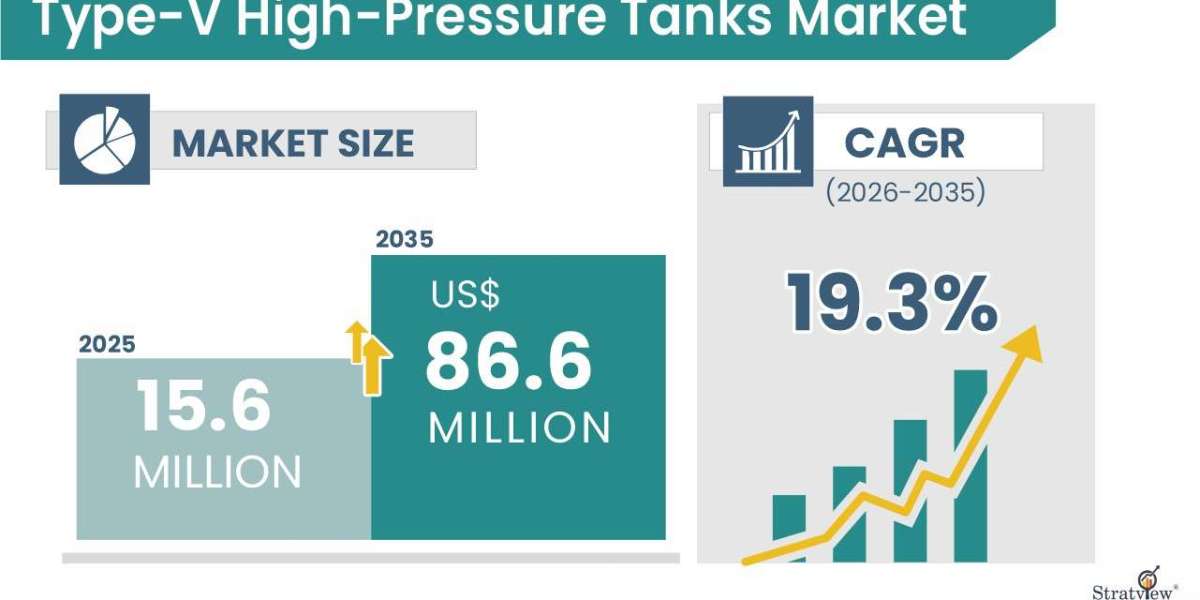 Type-V High-Pressure Tanks Market Growth Forecast Highlights USD 86.6 Million Opportunity by 2035