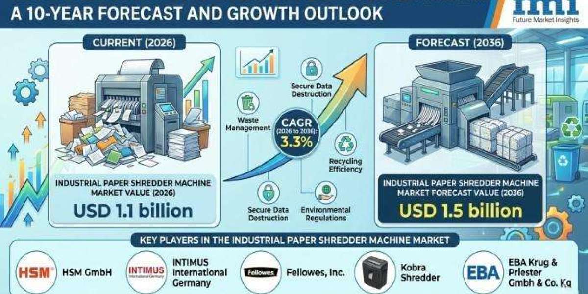 Industrial Paper Shredder Machine Market Expansion Supported by Sustainable Waste Management
