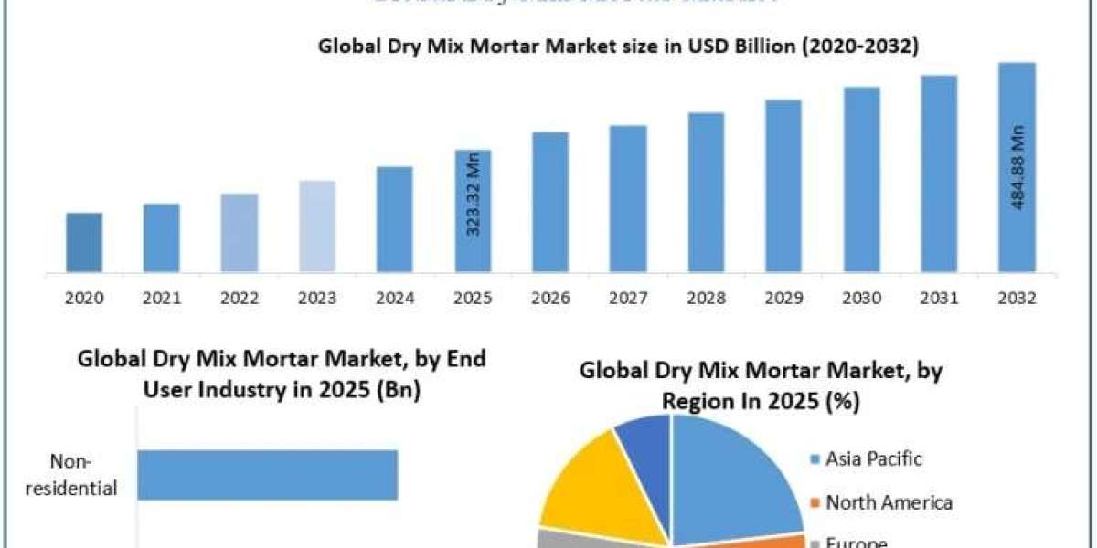 Dry Mix Mortar Market Growing at 5.96% CAGR Through 2032