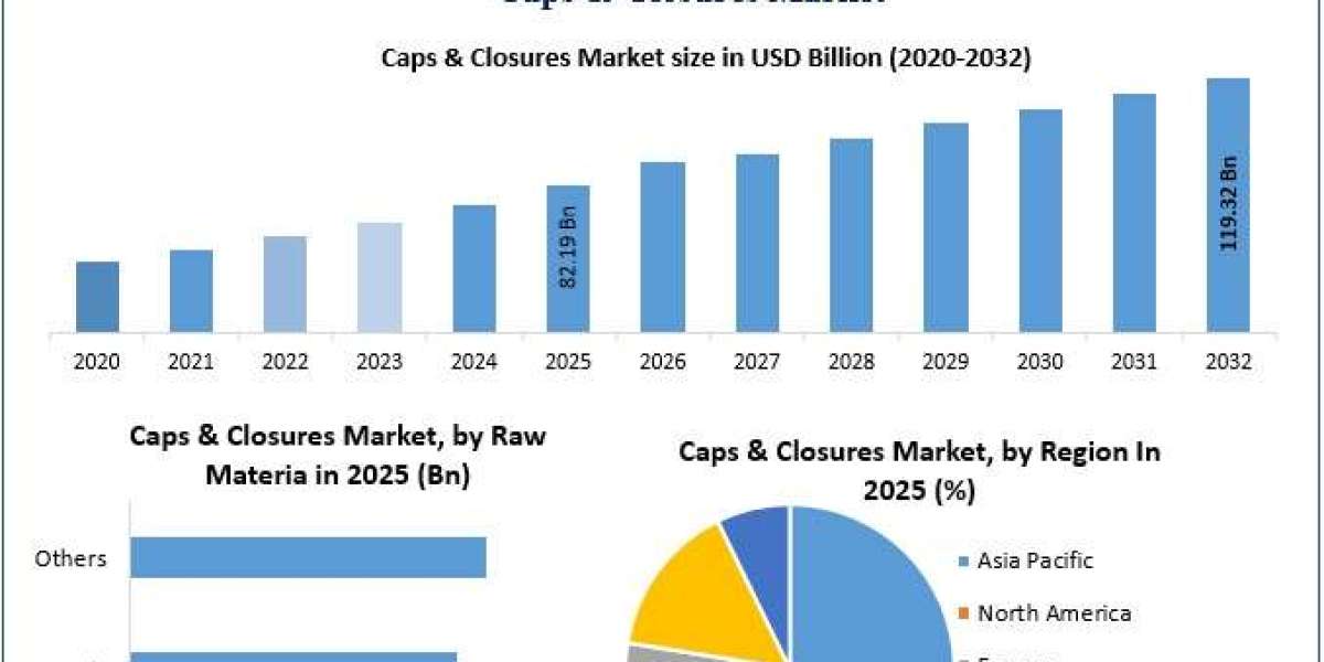 Global Caps & Closures Market Expands with Premium Packaging Demand