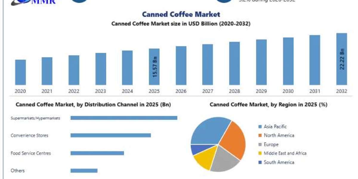 Global Canned Coffee Market Forecast 2032: USD 22.22 Billion Opportunity Driven by 5.2% CAGR and Premium Beverage Demand