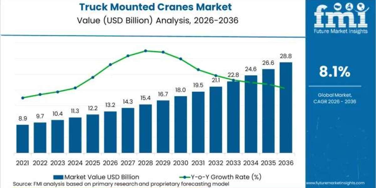 Truck Mounted Cranes Market toward USD 28.7 Billion by 2036